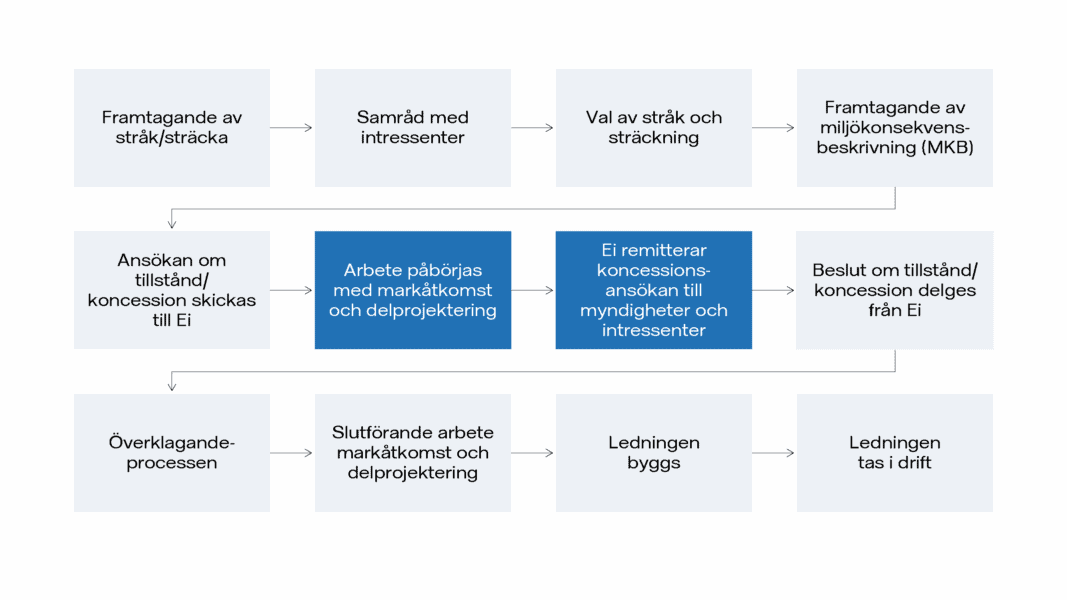 Arbetsflödet vid framtagandet av ledningen Hemse-Näs.