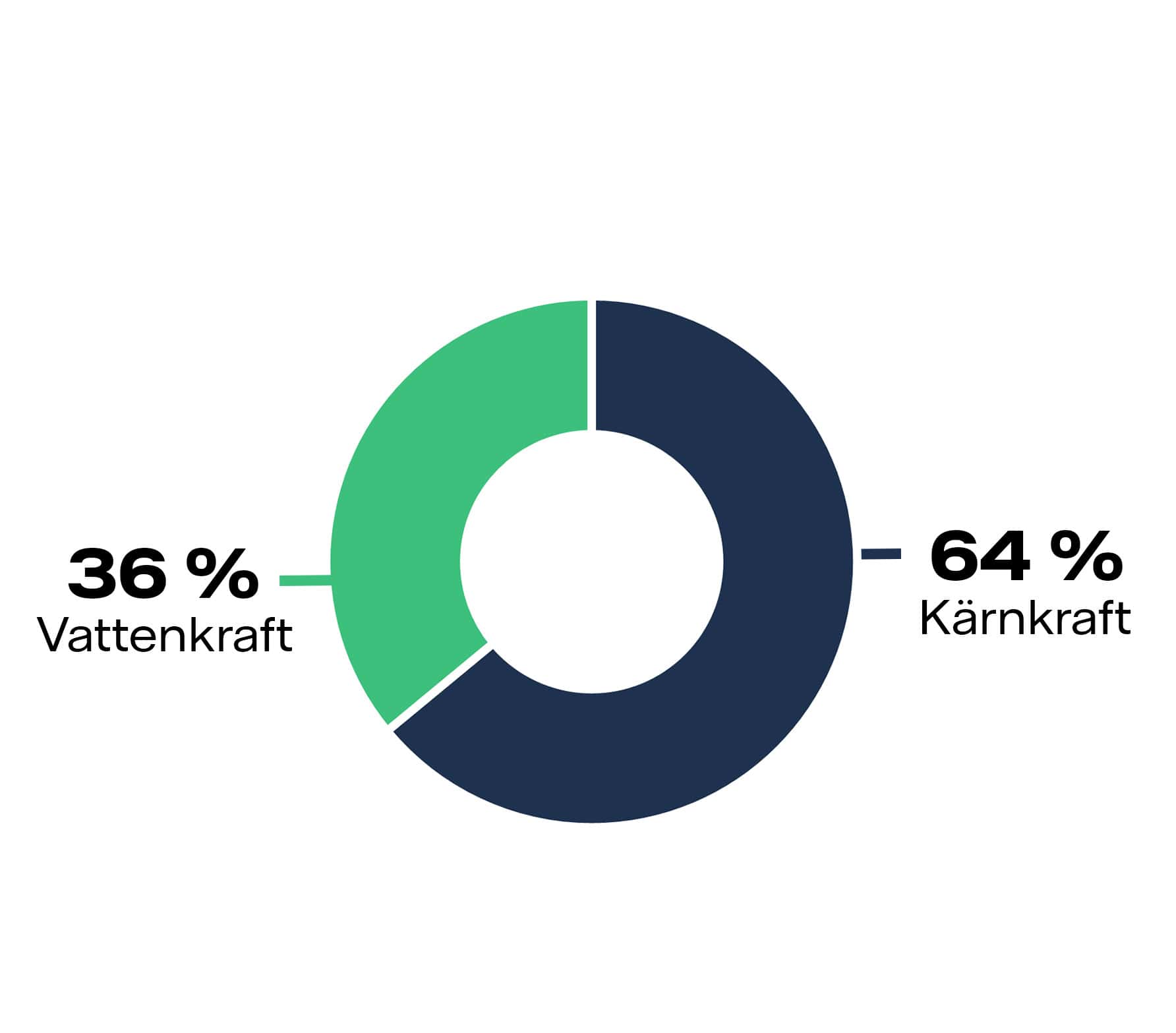 Diagram över fossilfri mix