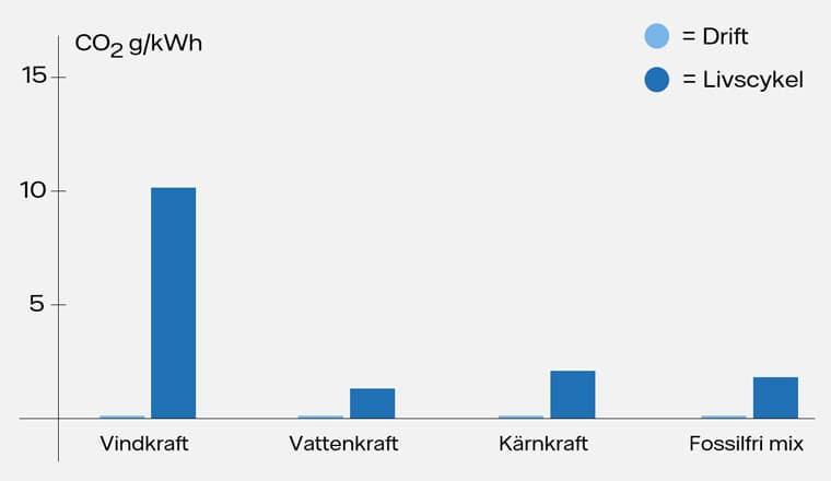 Diagrammet visar koldioxidutsläppen som kraftverken ger upphov till under drift och under hela livscykeln.