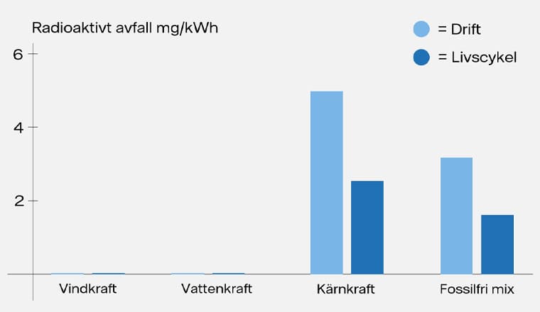 Diagrammet visar utsläppen av radioaktivt avfall som kraftverken ger upphov till under drift och under hela livscykeln.